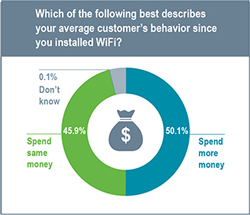Average Customer Behavior (Money)