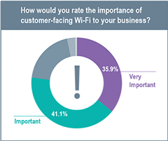 Importance of Customer-Facing Wi-Fi