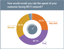 Speed of Customer-Facing Wi-Fi Network Rate